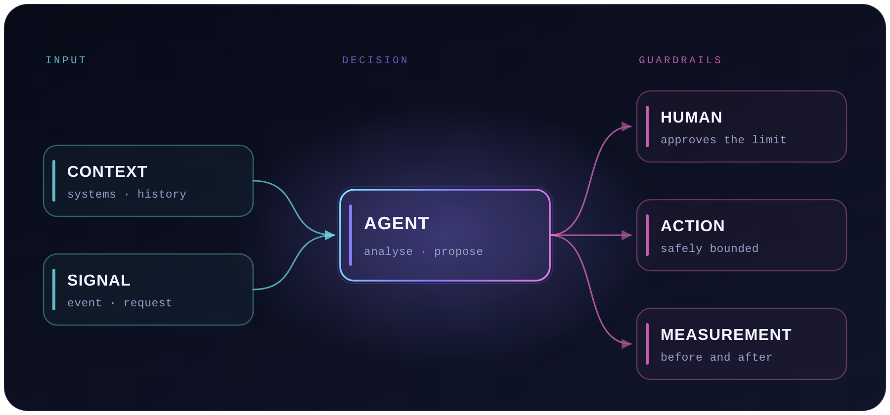 Diagram: context and signal enter the agent, which proposes an action; a human approves the edge and the result is measured