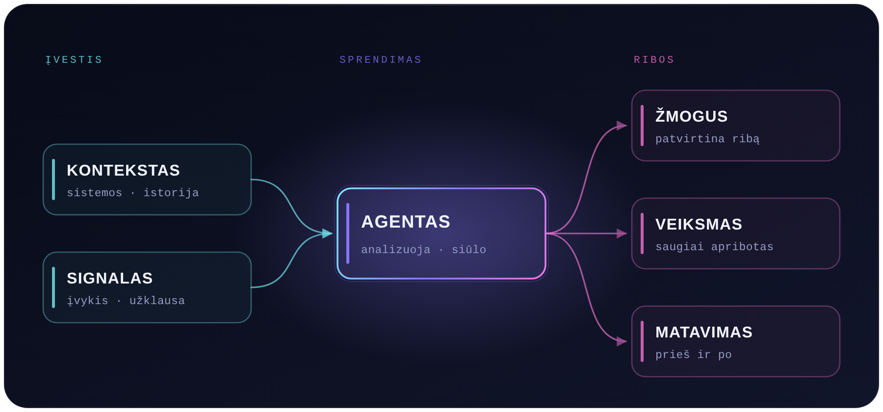 Schema: kontekstas ir signalas patenka į agentą, kuris siūlo veiksmą; žmogus patvirtina ribą, veiksmas matuojamas