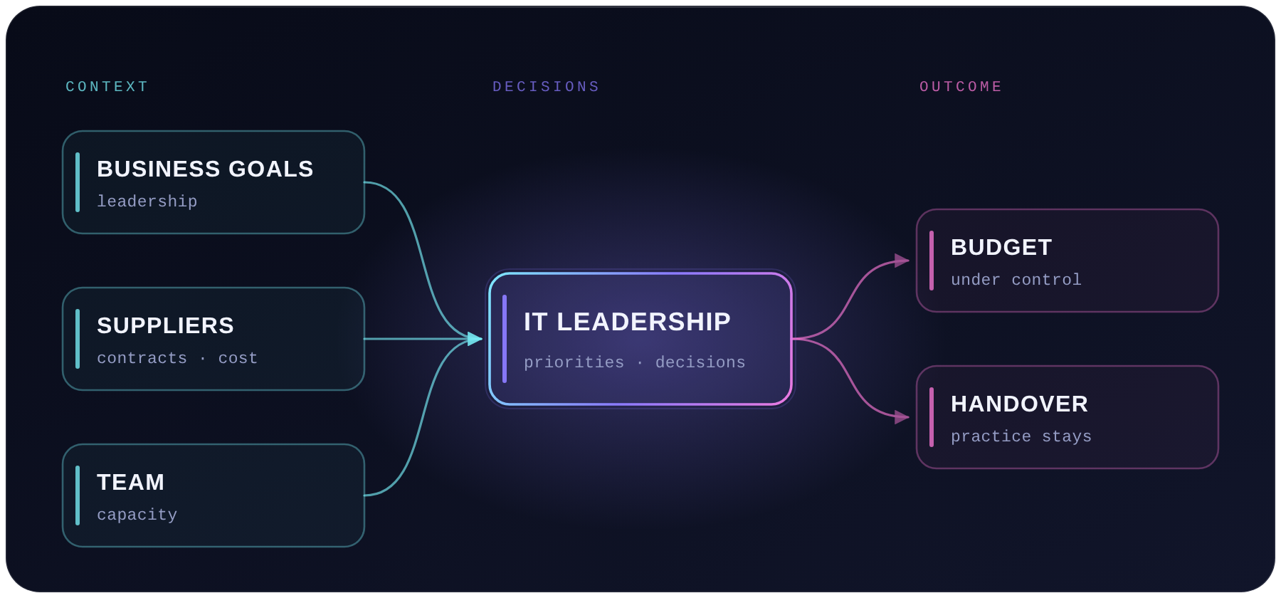 Diagram: business goals, suppliers and team converge on the IT leader, producing a controlled budget and handover