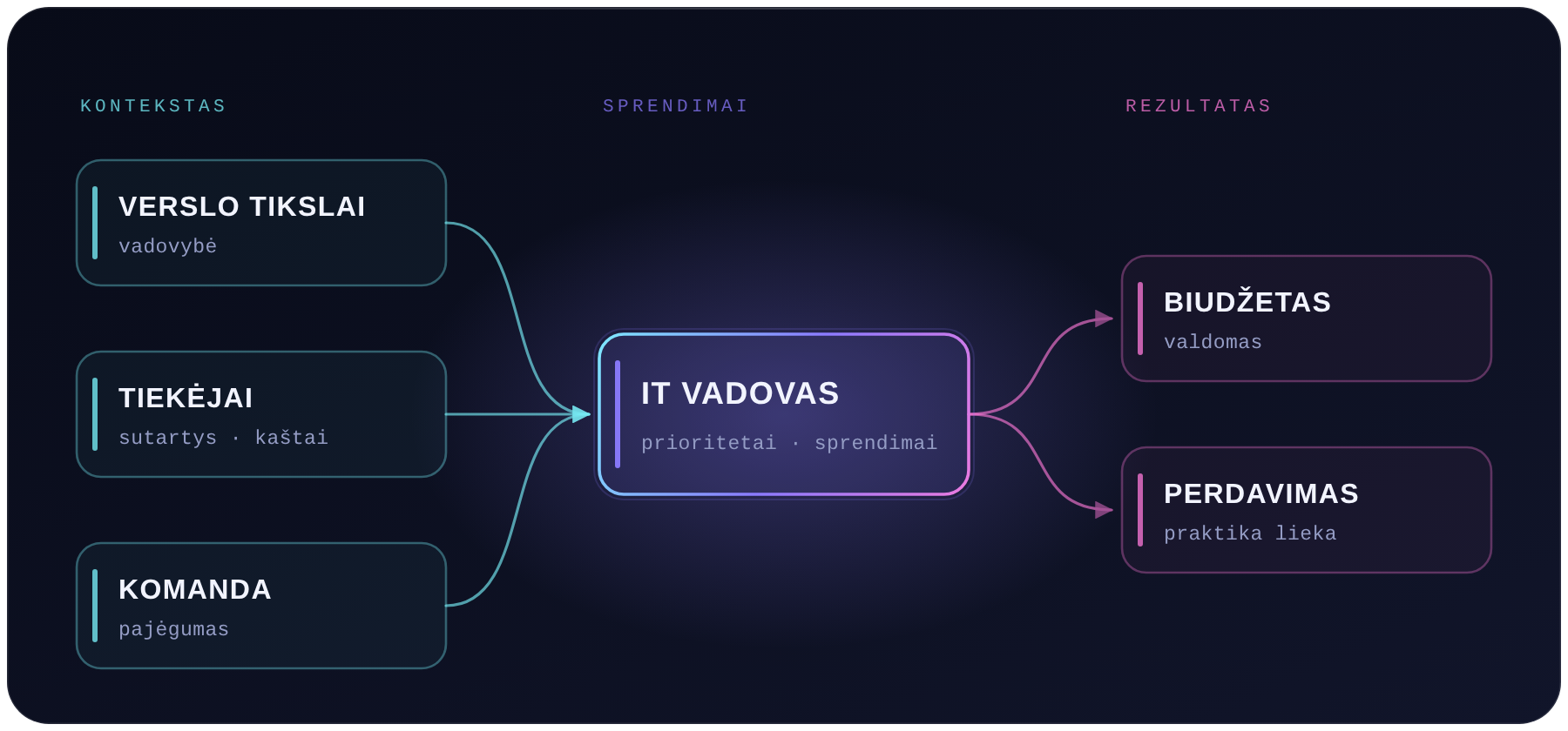 Schema: verslo tikslai, tiekėjai ir komanda sueina pas IT vadovą, iš kurio — valdomas biudžetas ir perdavimas