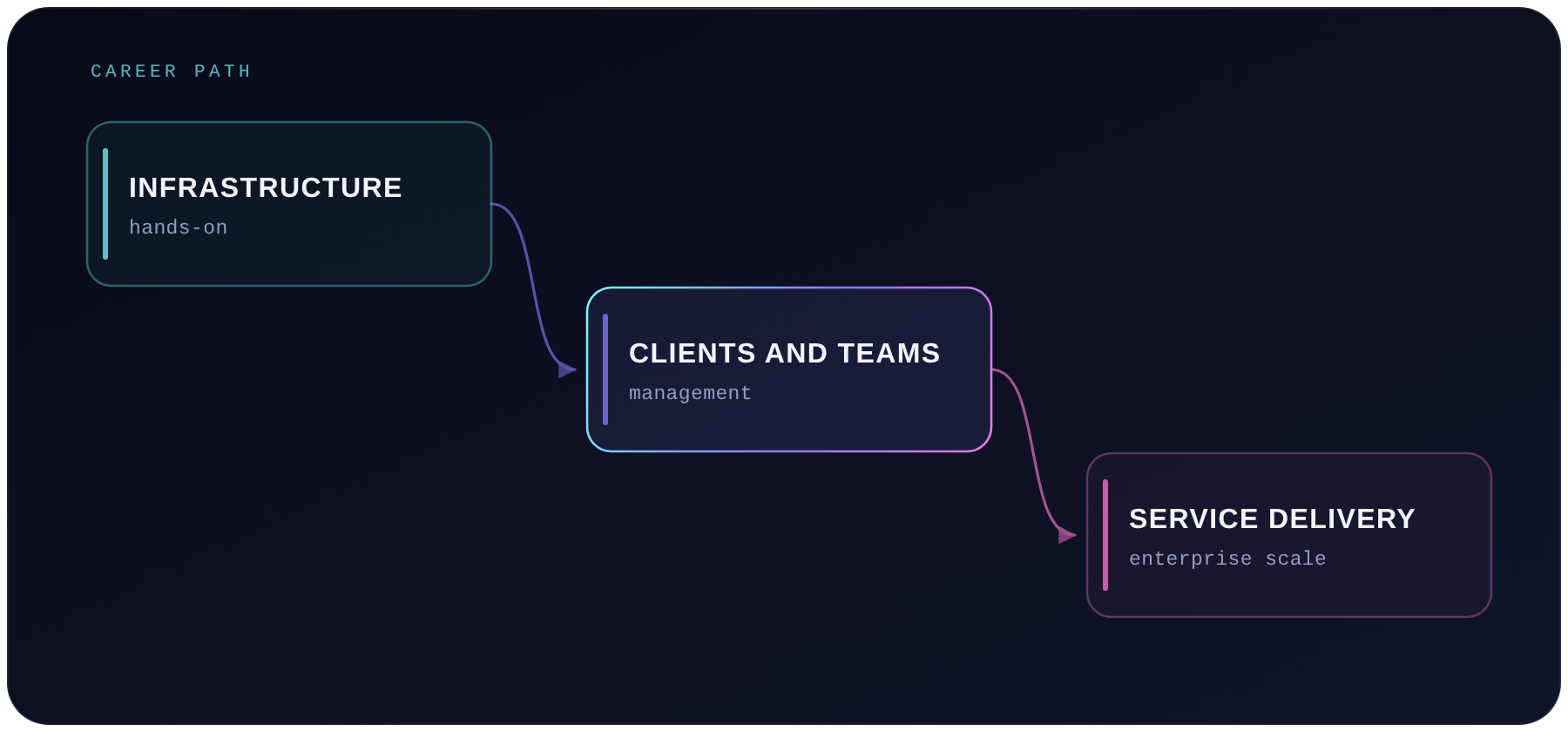 Diagram: career path — hands-on infrastructure, client and team management, service delivery leadership