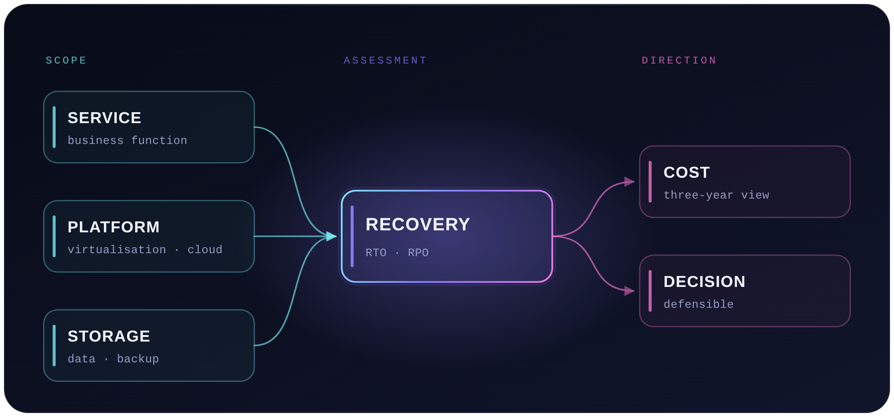 Diagram: service, platform and storage judged by recovery and cost to reach a defensible decision