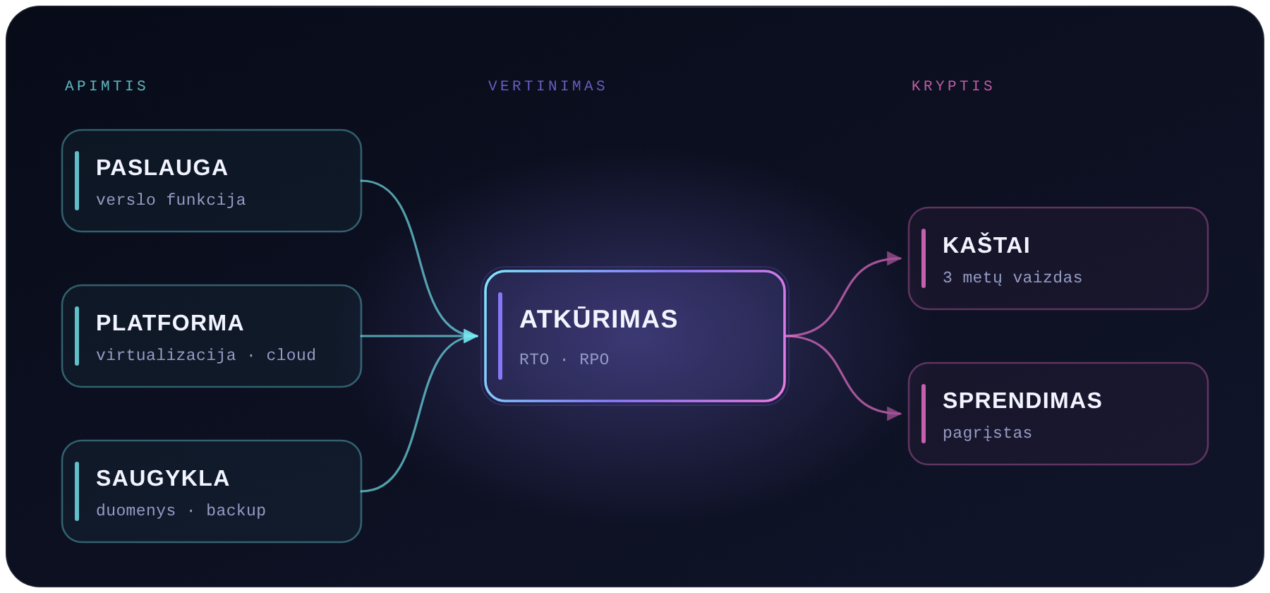 Schema: paslauga, platforma ir saugykla vertinamos per atkūrimą ir kaštus, kad susidarytų pagrįstas sprendimas
