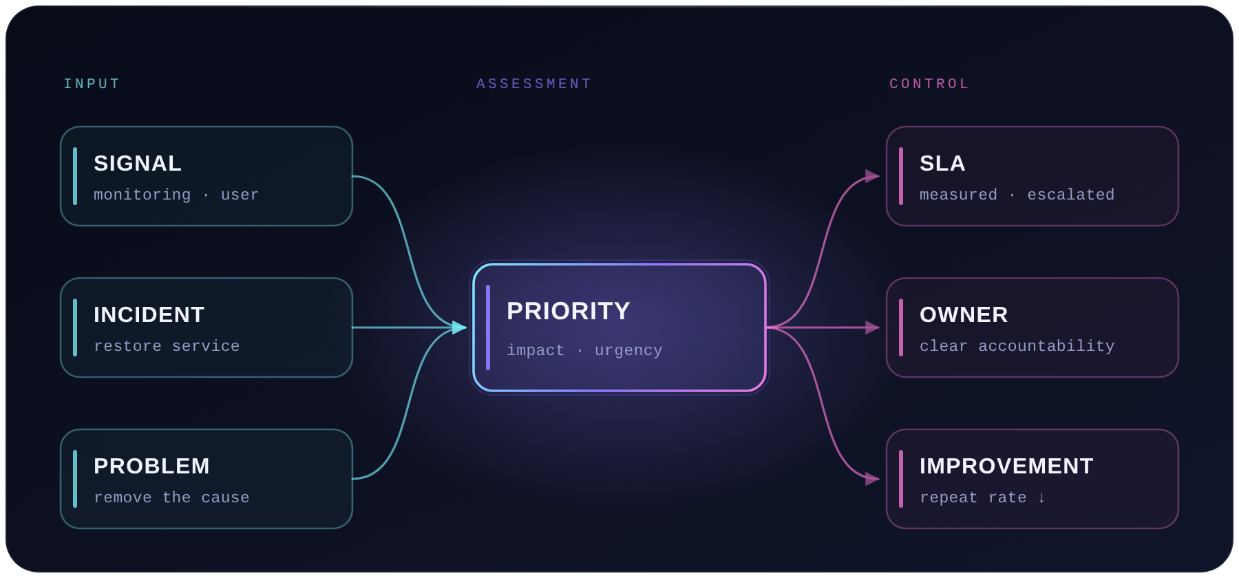 Diagram: signal, incident and problem become a priority, producing SLA, owner and continual improvement