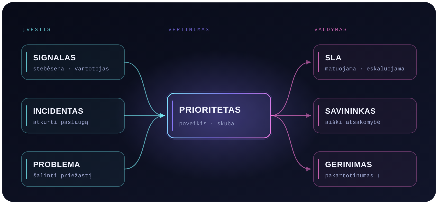 Schema: signalas, incidentas ir problema virsta prioritetu, o iš jo — SLA, savininku ir nuolatiniu gerinimu