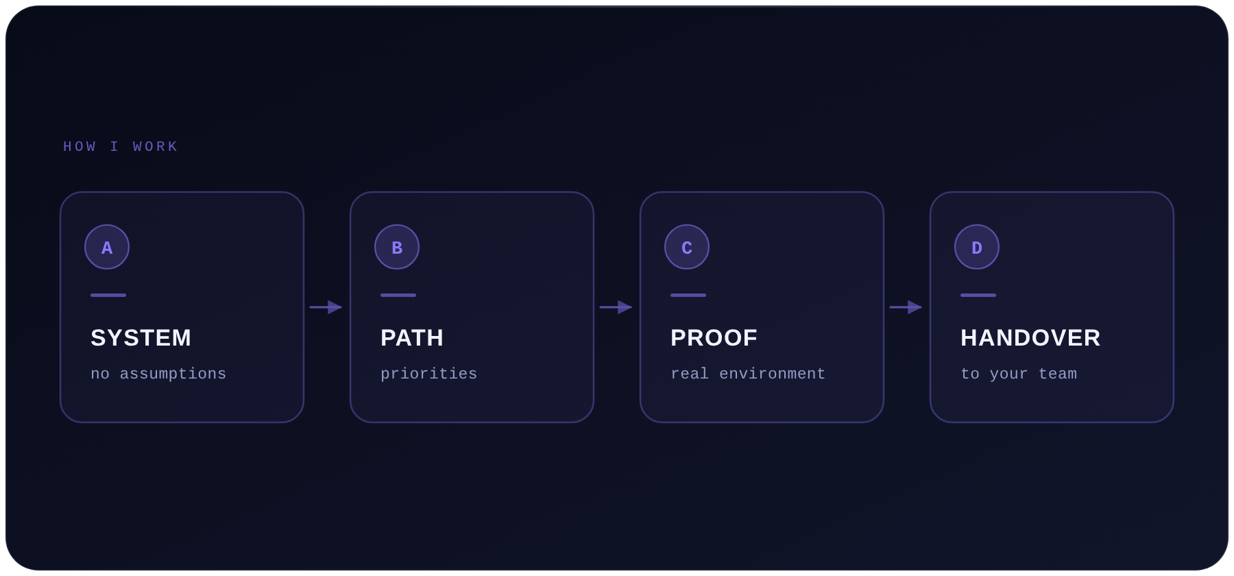 Diagram: the method — A system, B path, C proof, D handover