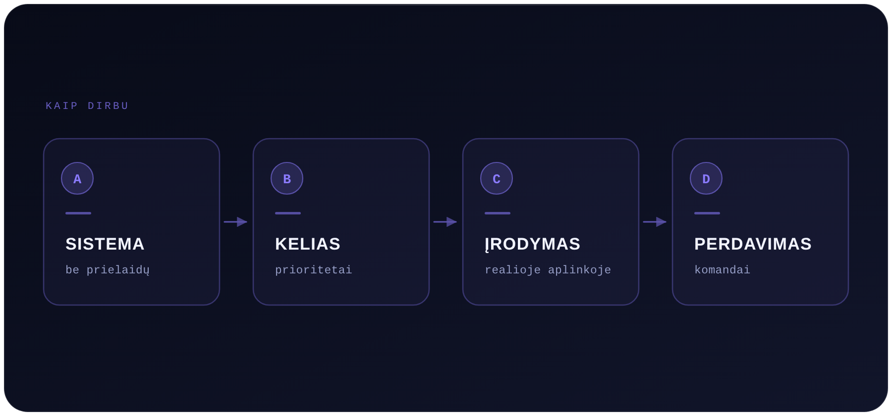 Schema: darbo eiga A sistema, B kelias, C įrodymas, D perdavimas