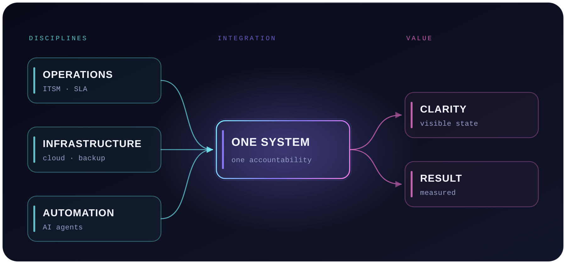 Diagram: operations, infrastructure and automation form one system with single accountability