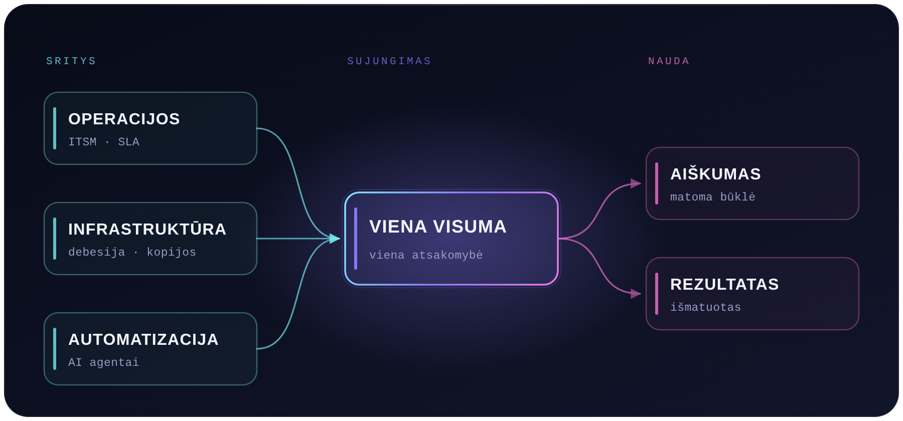 Schema: operacijos, infrastruktūra ir automatizacija sudaro vieną visumą su aiškia atsakomybe
